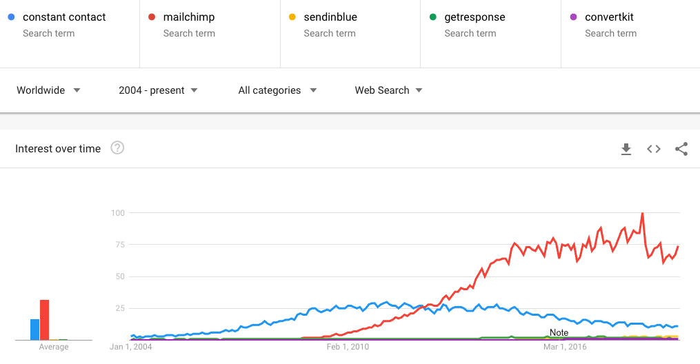 联系人联系人vs Mailchimp与SendInBlue的谷歌趋势数据vs GetResponse vs ConvertKit vs ActiveCampaign