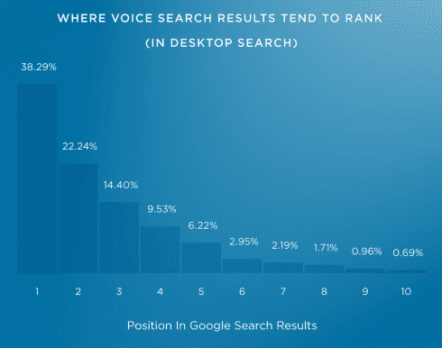 2019年SEO最终指南：语音搜索答案的排名