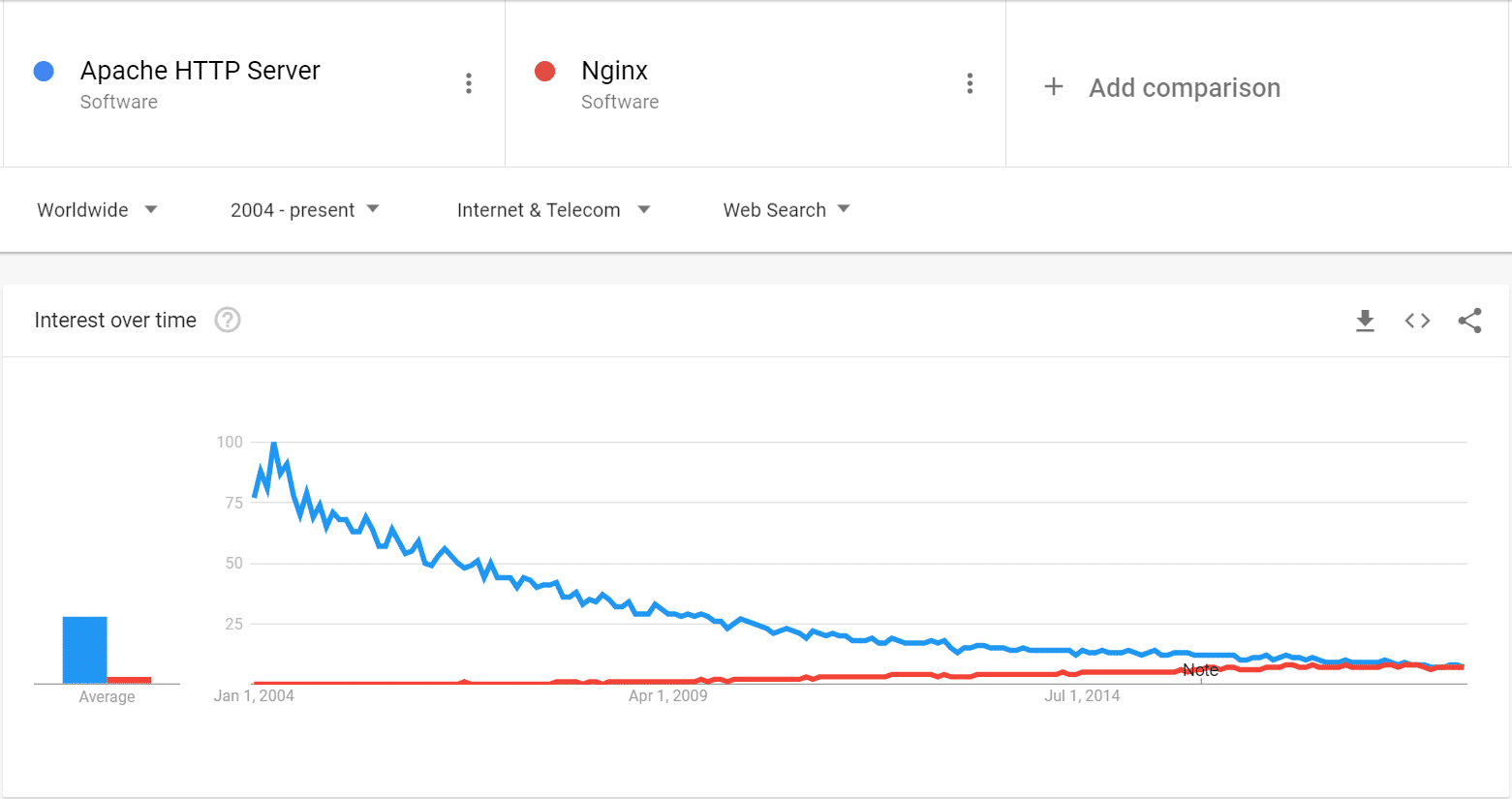 谷歌搜索趨勢：Nginx與Apache