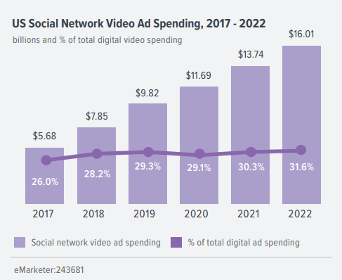 圖顯示2017  -  2022年美國社交網路視頻廣告支出