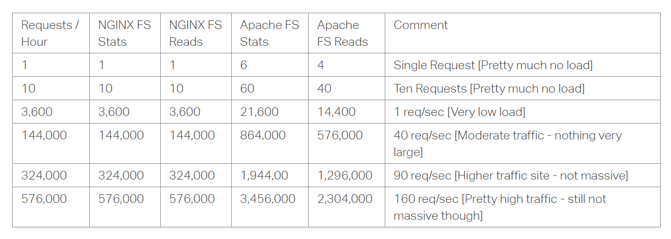 性能影响Nginx vs Apache.png