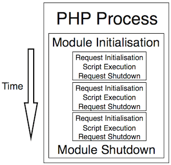 PHP生命周期