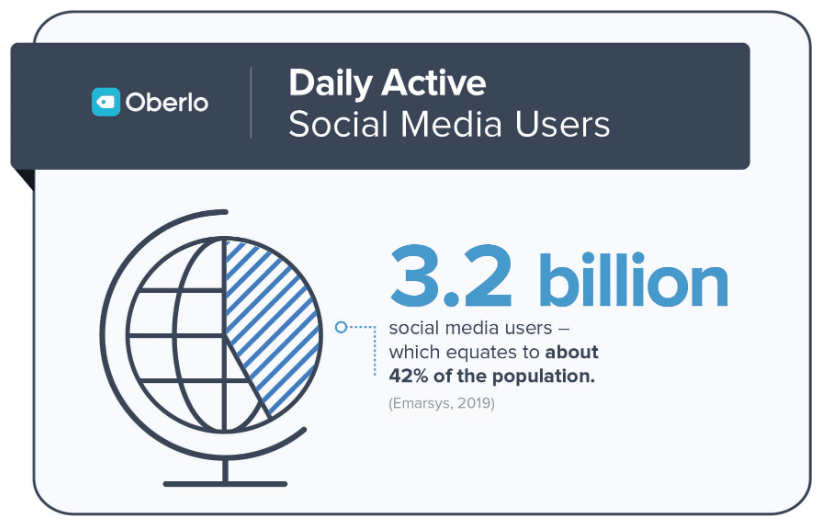 每日32亿社交媒体用户