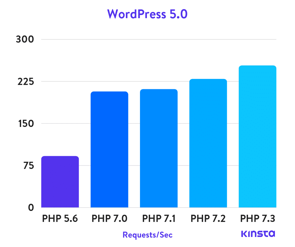 WordPress 5.0 PHP基準測試
