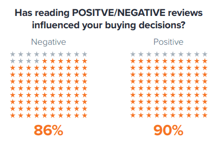 客户的评分和评论决定了您对客户和搜索引擎的定位。 90％的消费者表示他们的购买决定受到评论的影响。 86％的受访者表示负面评价会影响他们的购买选择