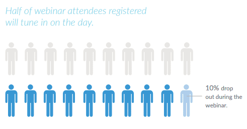 对于B2B网络研讨会，只有约一半的人注册参加现场活动。网络研讨会期间辍学率下降10％。下载完整指南，了解工具和技术，以保持您的网络研讨会与会者从头到尾的迷上
