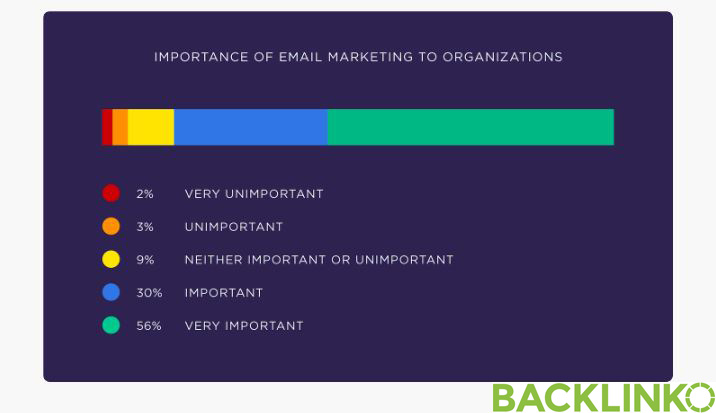2019年电子邮件营销对组织的重要性