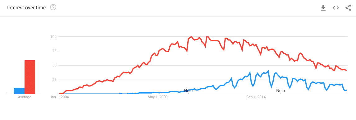 Weifbly与Google趋势中的WordPress相比