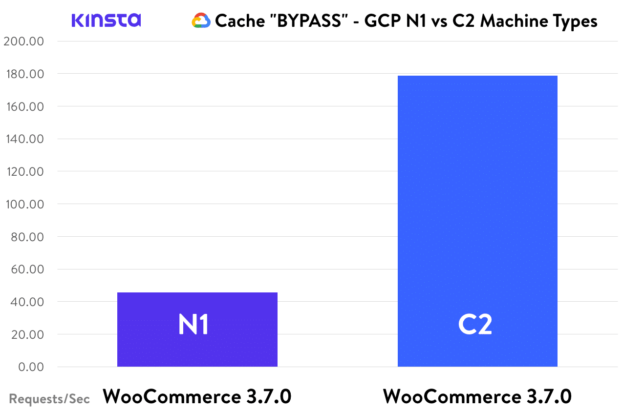 缓存BYPASS-WooCommerce，GCP N1与C2