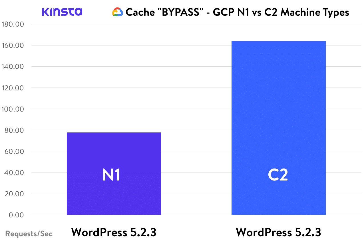 緩存BYPASS-WordPress，GCP N1與C2