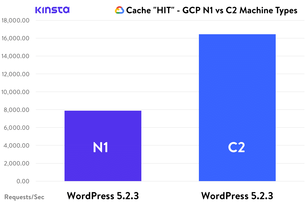 缓存命中率-WordPress，GCP N1与C2
