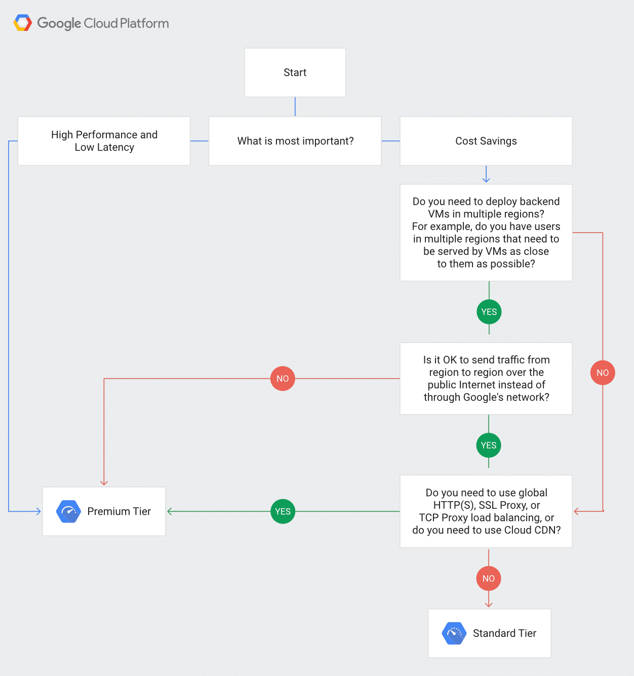 Google雲網路：服務層決策樹