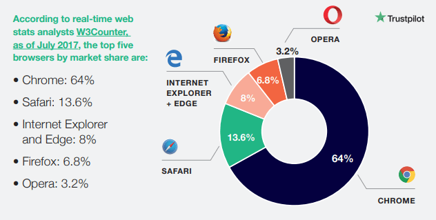 按市场份额排名前5位的浏览器，全球浏览器市场份额
