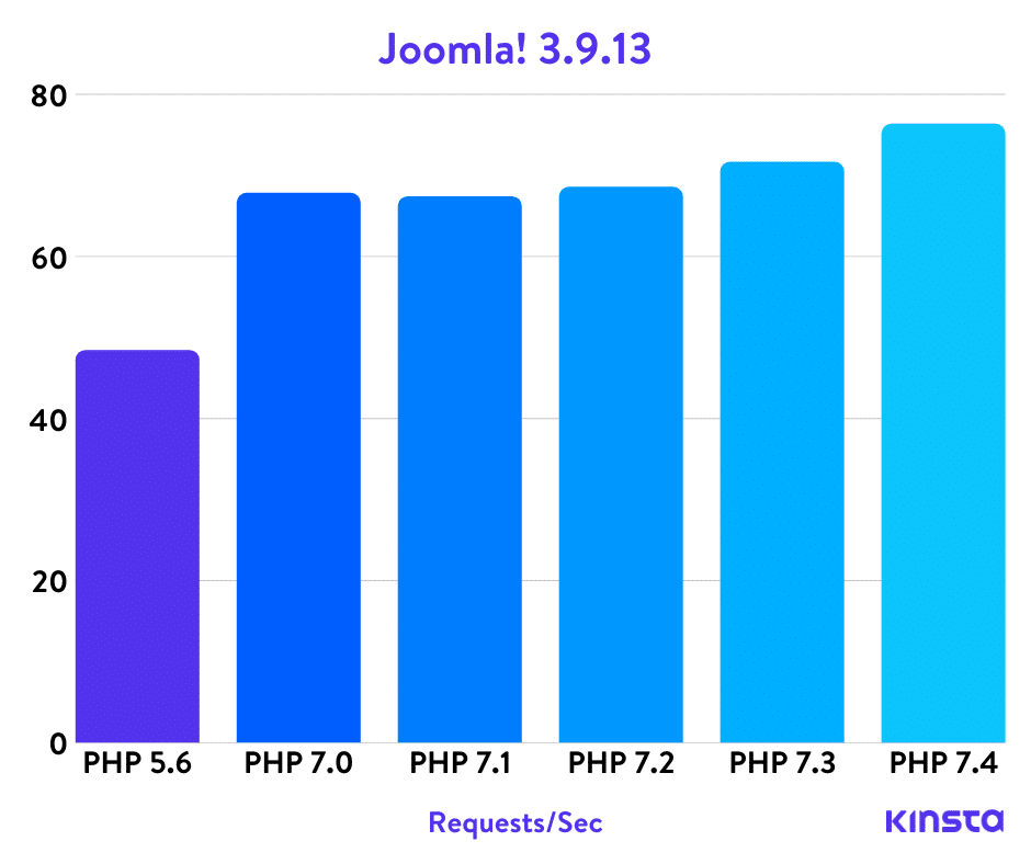 Joomla！ PHP基准