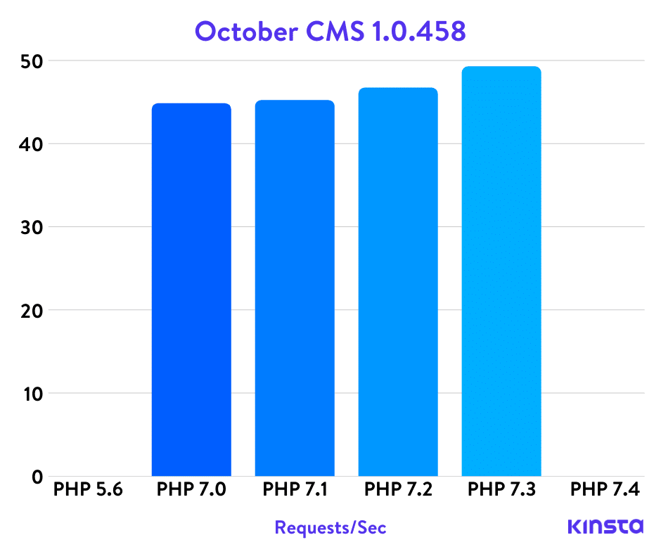 十月CMS PHP基准测试