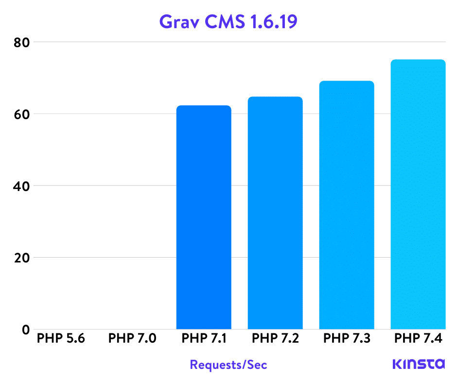 Grav CMS PHP基准