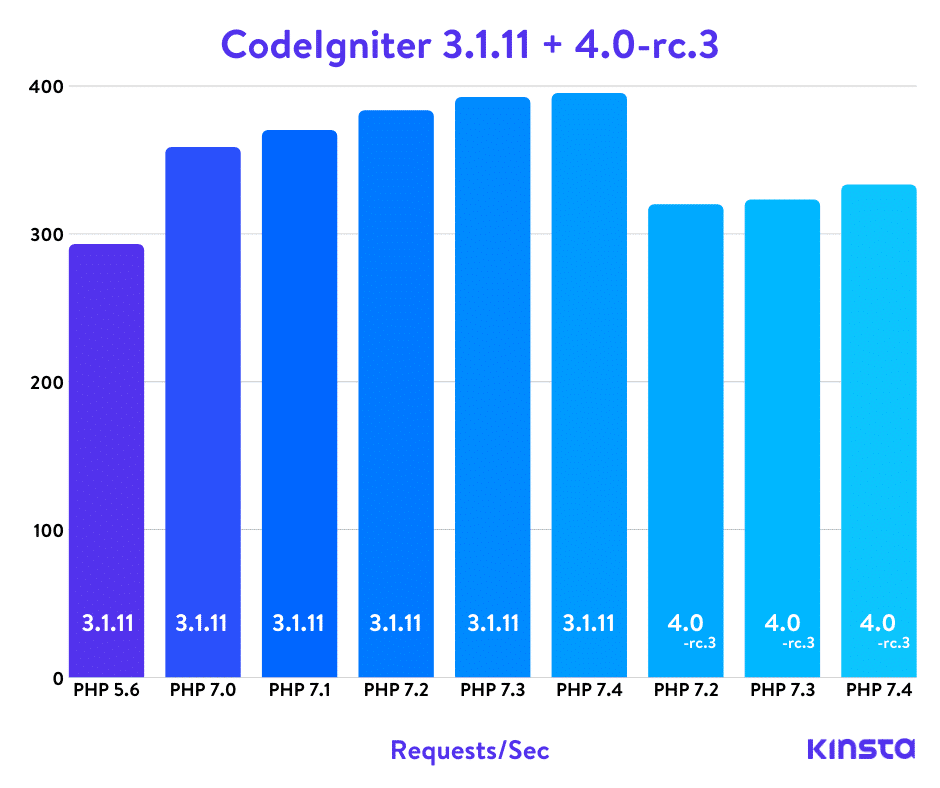 CodeIgniter PHP基准测试