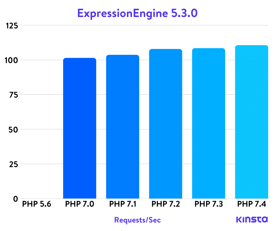 ExpressionEngine PHP基准