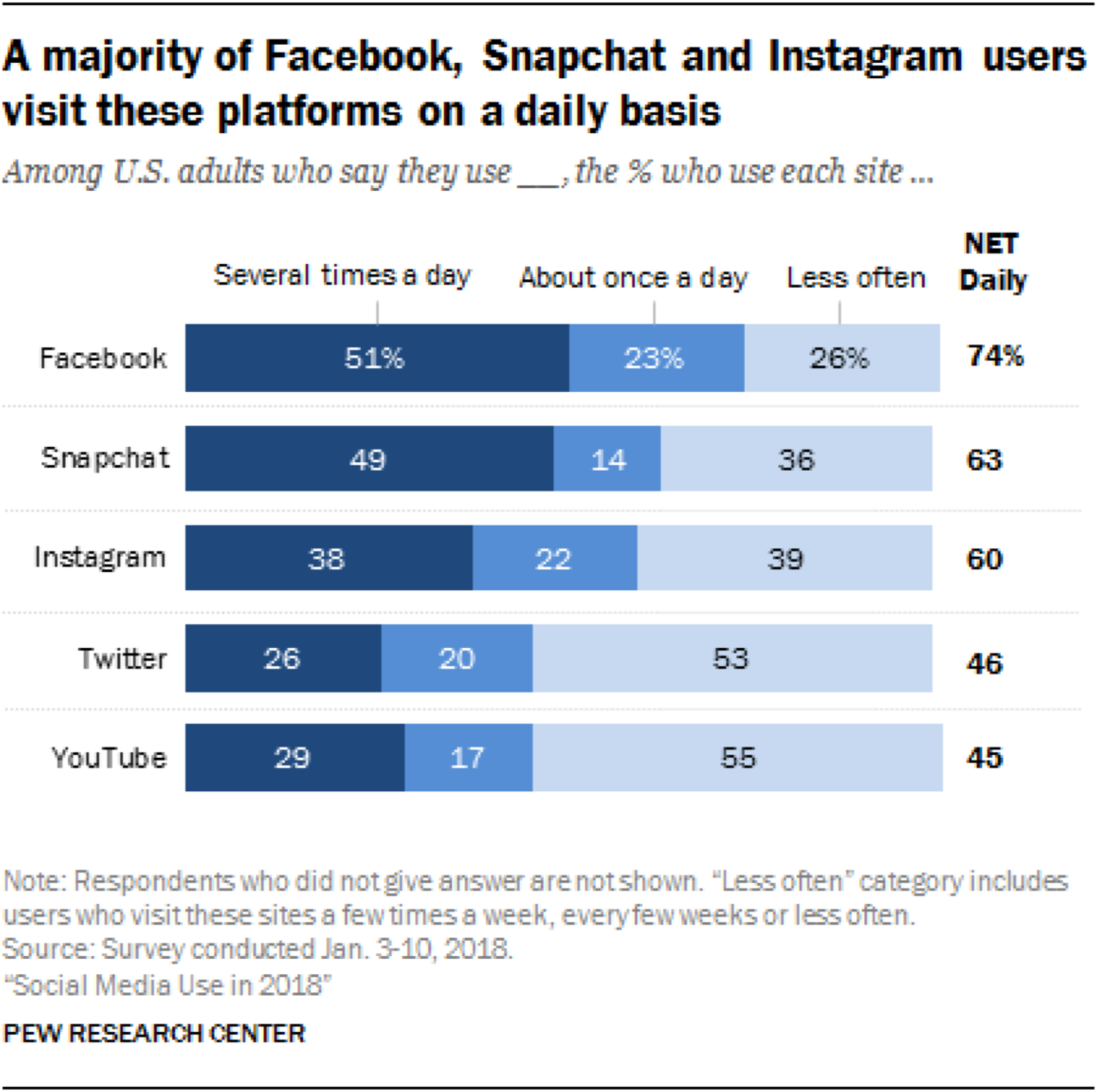 Daily social media usage statistics