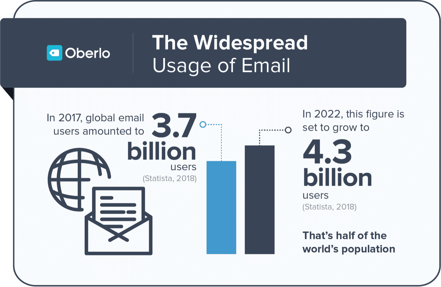 Oberlo的電子郵件統計