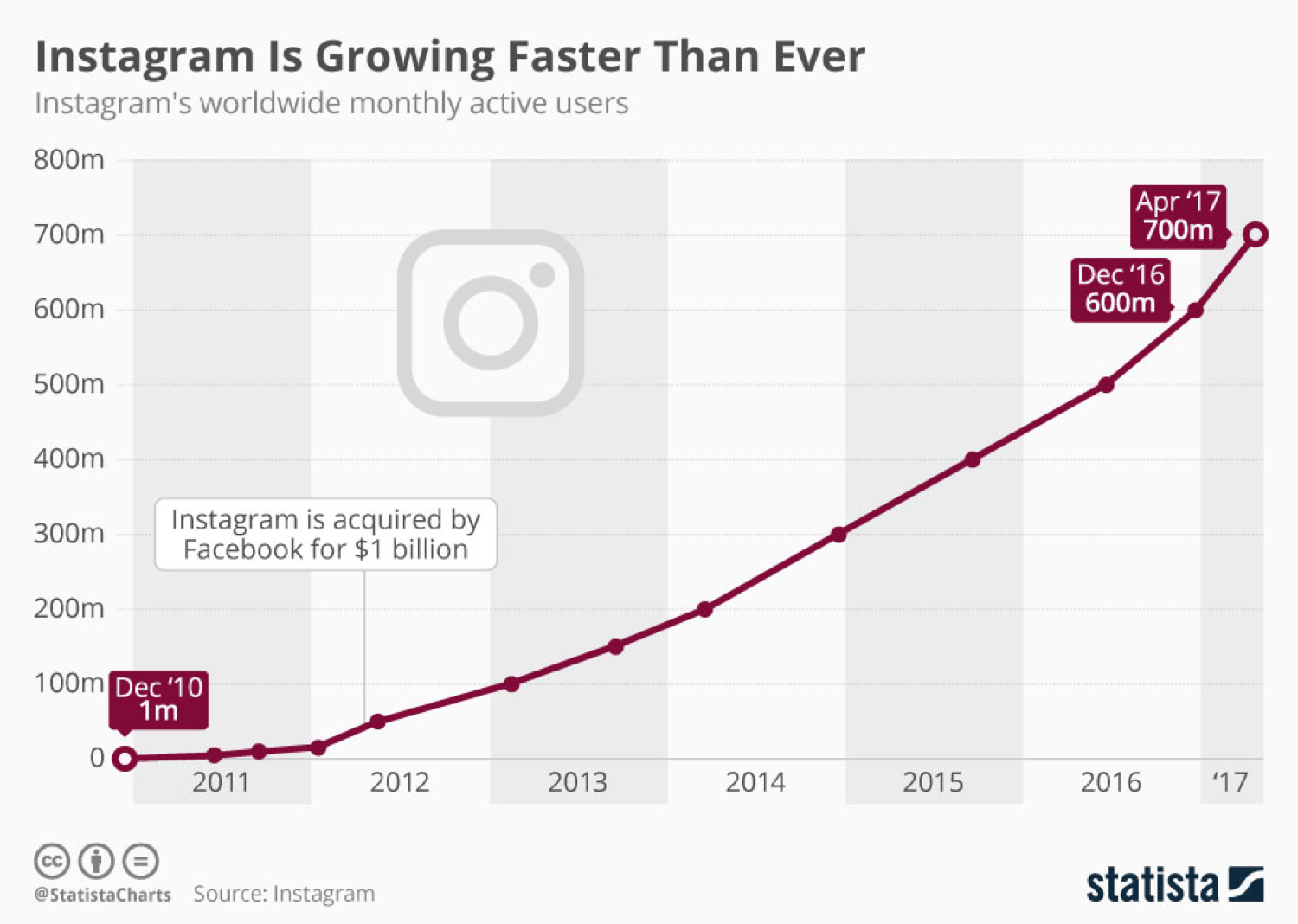 Instagram growth according to Statista