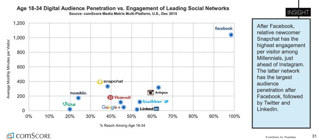来自ComScore的数据显示，Facebook，Instagram，Twitter和Pinterest是18-35岁之间最受欢迎的社交媒体平台。