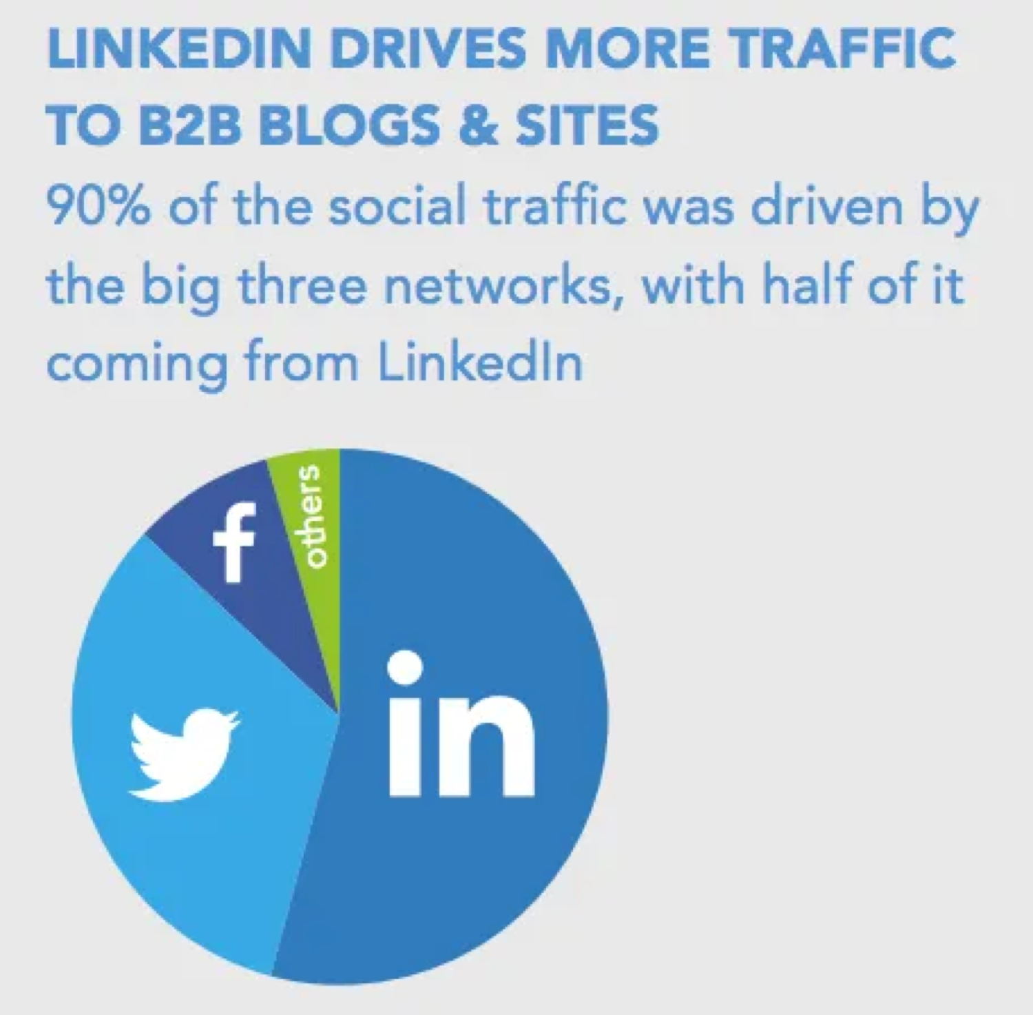 social traffic is driven by LinkedIn to B2B sites