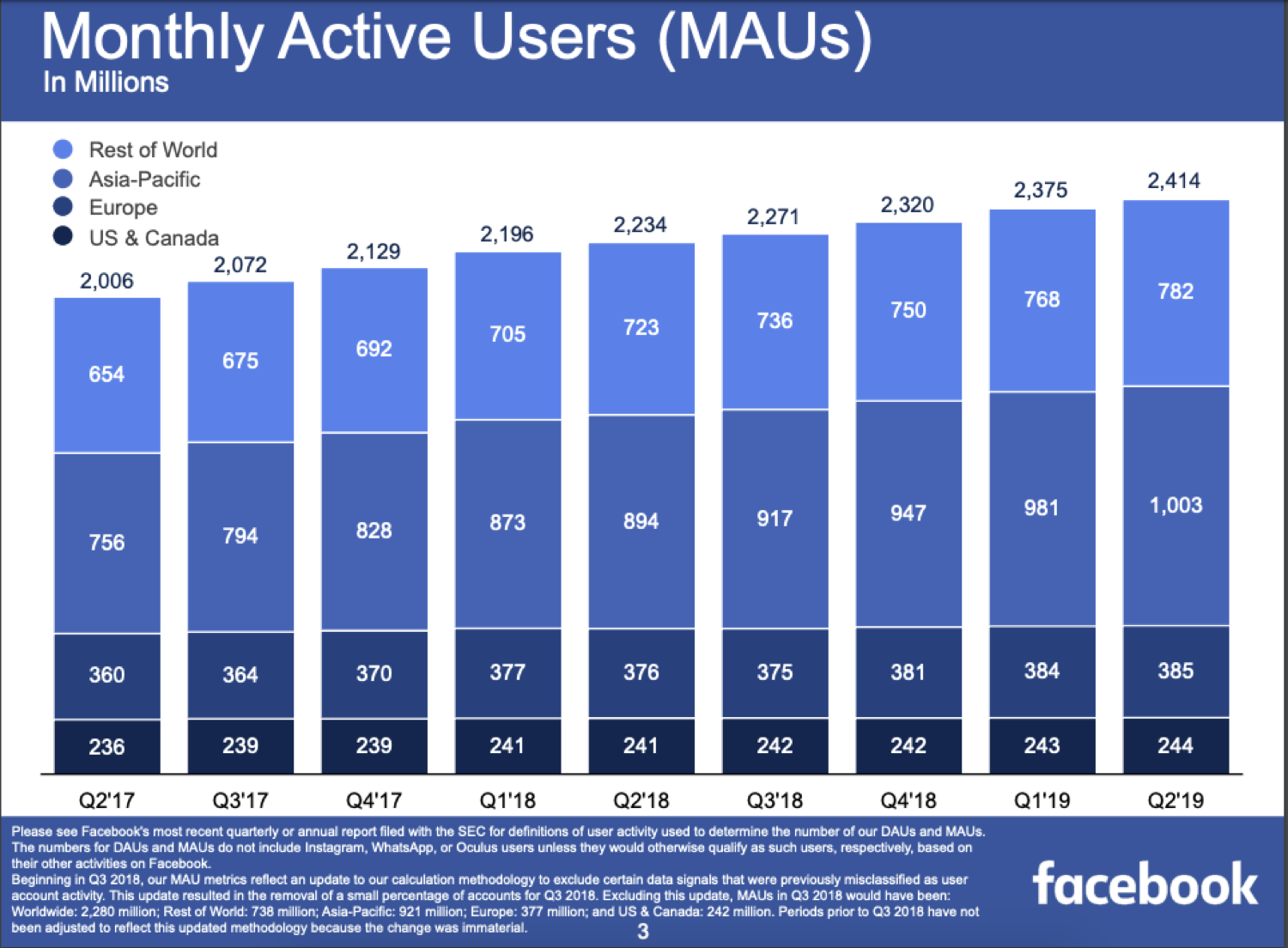 Monthly active users on Facebook