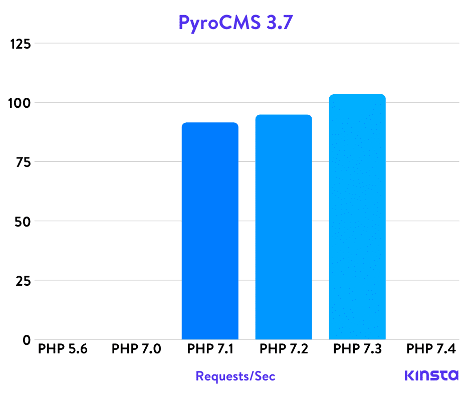 PyroCMS PHP基准