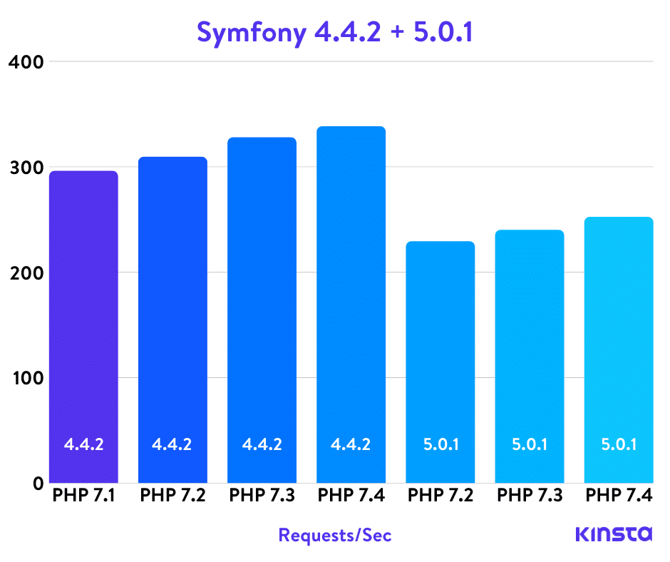 Symfony PHP基准