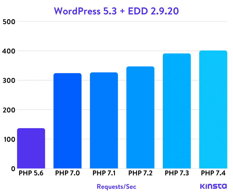 WordPress 5.3 + Easy Digital下载PHP基准 