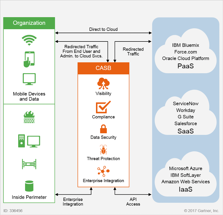 Cloud-Access-Security-Broker-Model