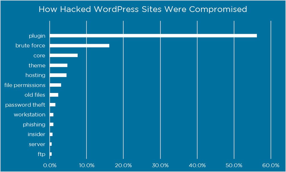 WordPress如何被黑客入侵的图表