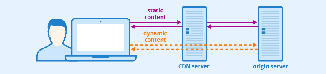 信息图，显示CDN如何帮助更快地提供静态内容