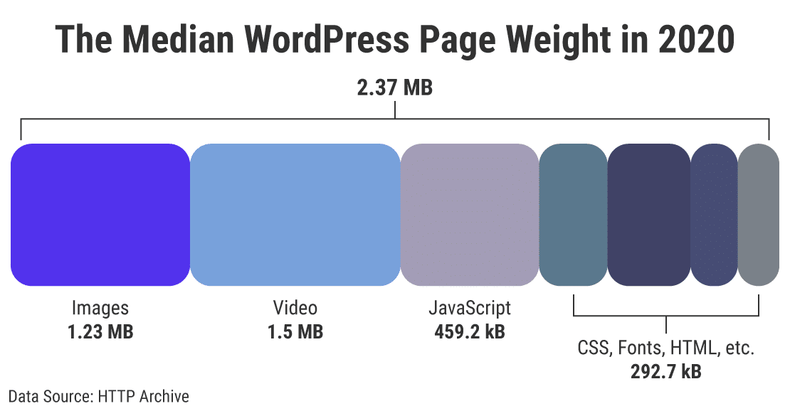 根據HTTPArchive.org，2020年WordPress頁面的中位重量