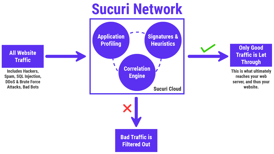 Securi Network如何保护网站免受恶意攻击的信息