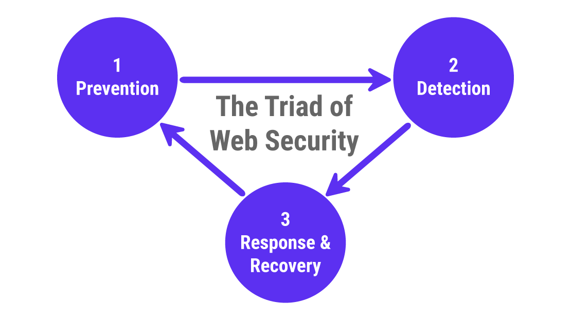 Web安全三合一：預防，檢測，響應和恢復