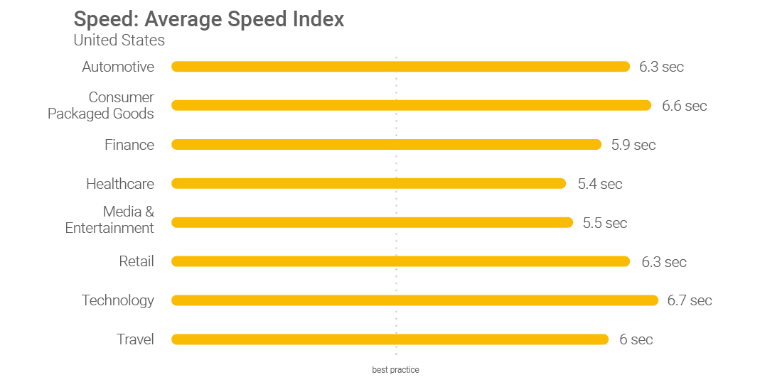 Google在美國的平均網站速度指數