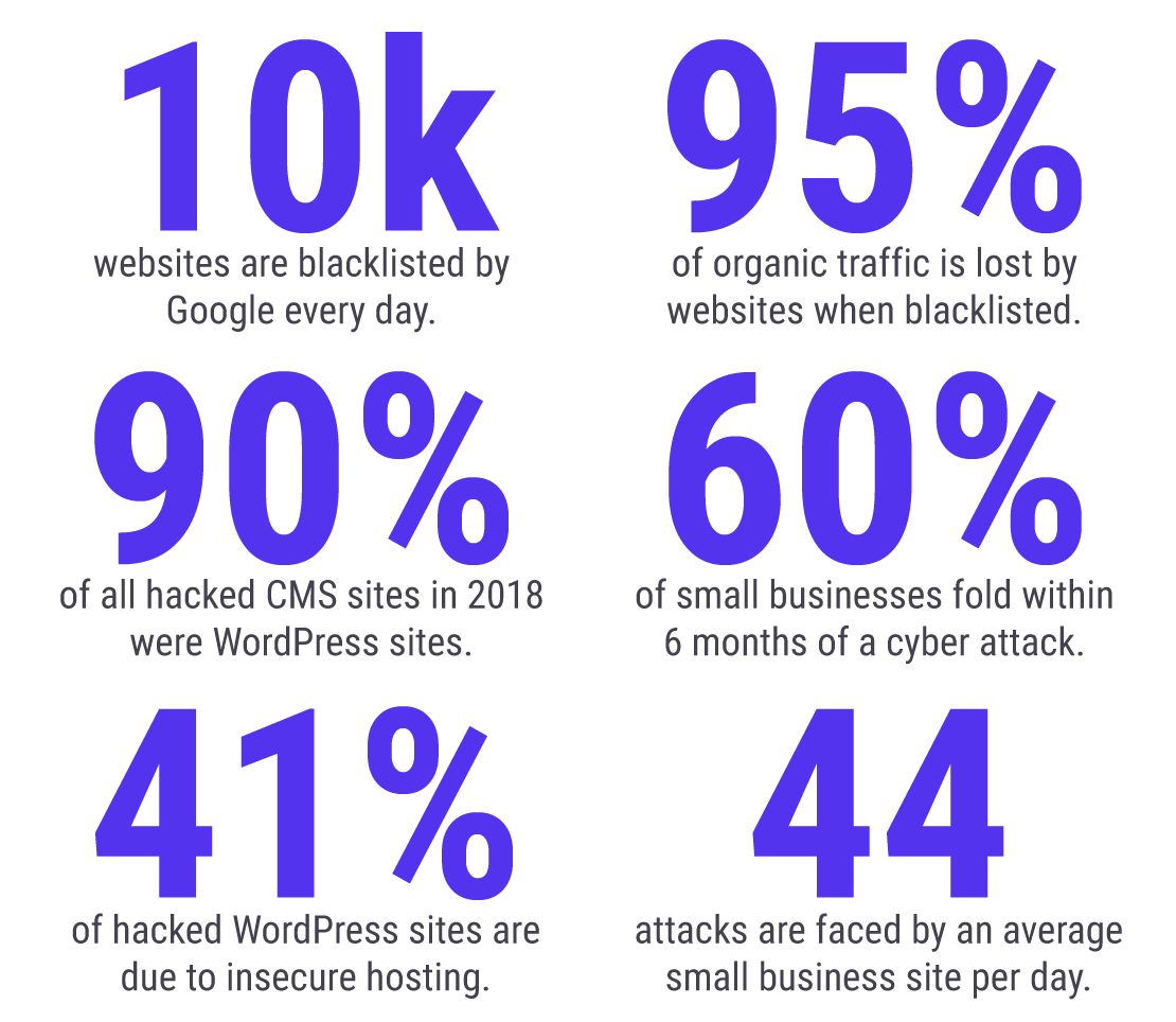 WordPress安全統計信息