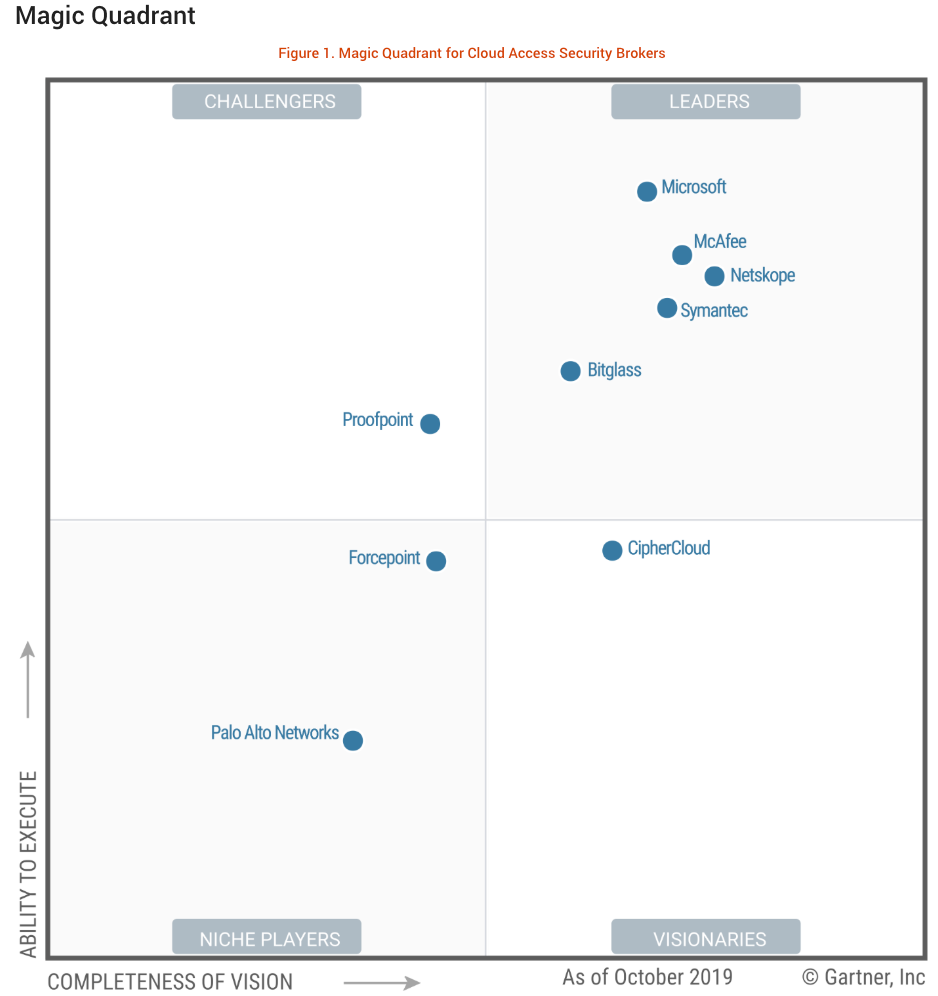 Gartner 2019 Cloud Access Security Broker (CASB) Magic Quadrant