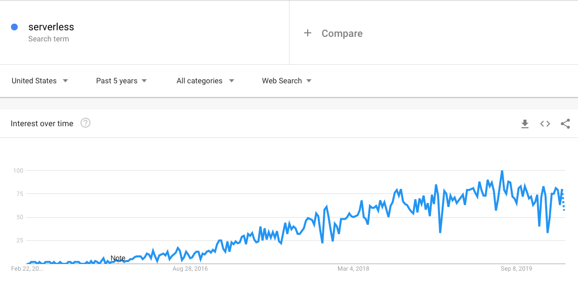 Google上“无服务器”一词的趋势