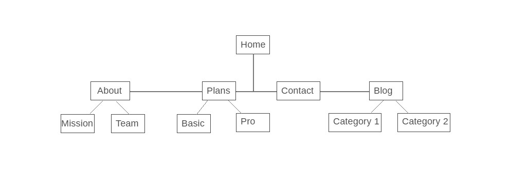 网站导航结构示例
