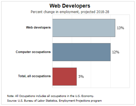 網站開發人員的工作前景