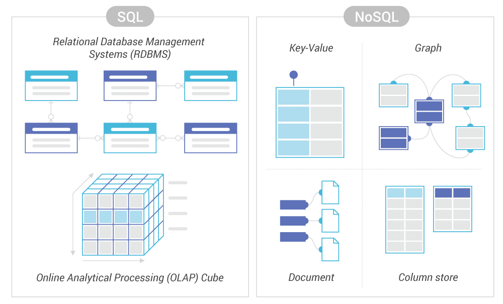 sql資料庫和nosql資料庫之間的差異