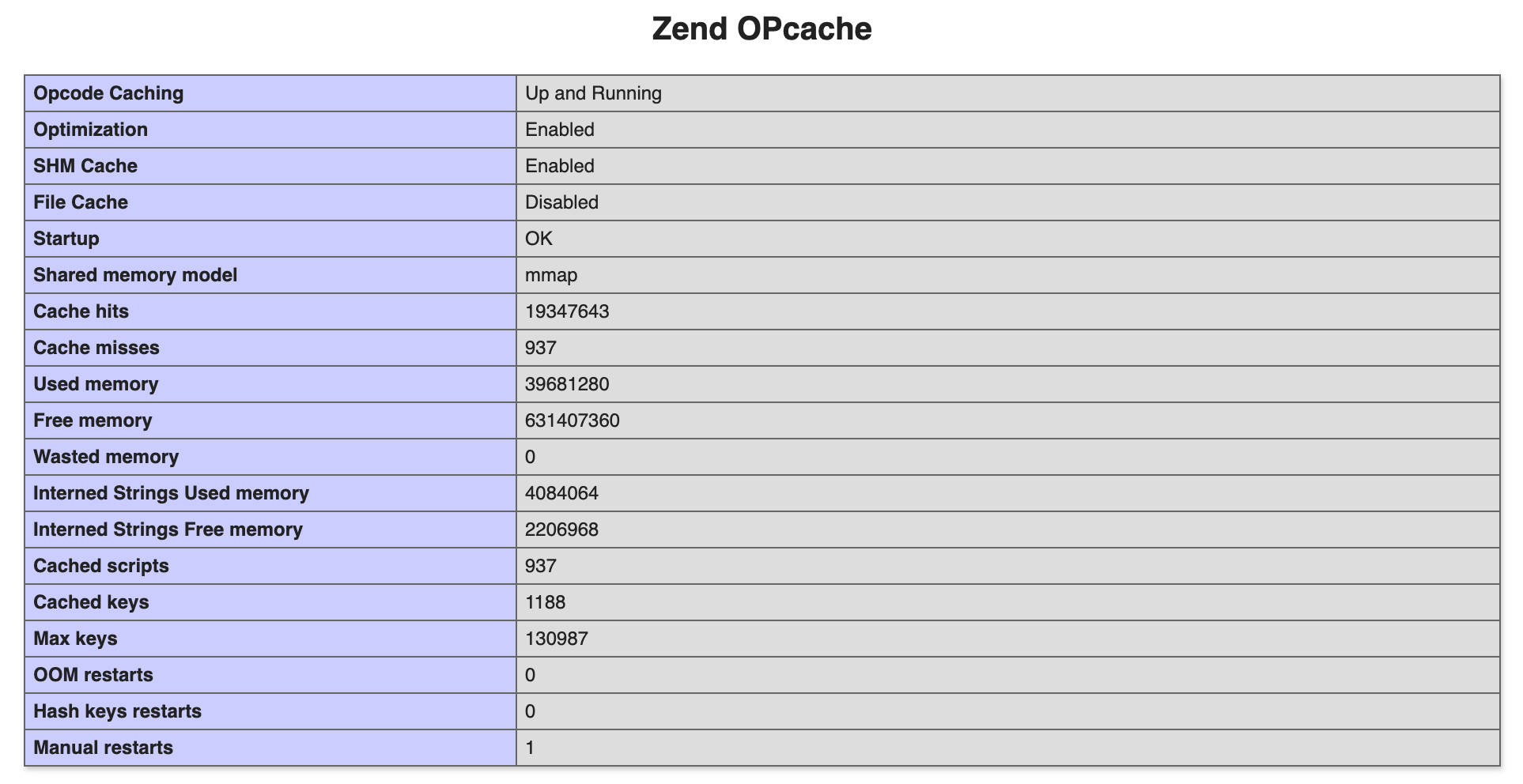phpinfo页面中的Zend OPcache部分