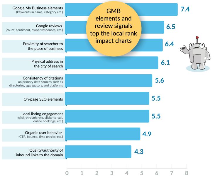 GMB元素和審查信號在本地排名影響表中排名第一