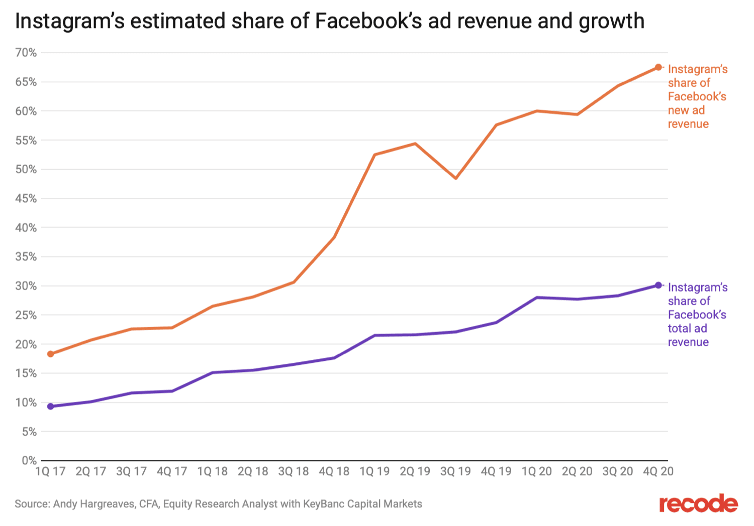 instagram的facebook廣告收入比較