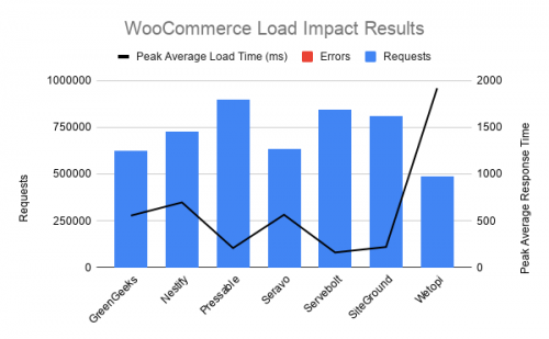 review-signal-publishs-wordpress-hosting-benchmarks-for-2020-introduces-woocommerce-testing-1 Review Signal發布2020年WordPress主機基準，介紹WooCommerce測試