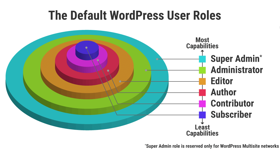 默認WordPress用戶角色顯示為按功能順序排列的一堆圓柱體