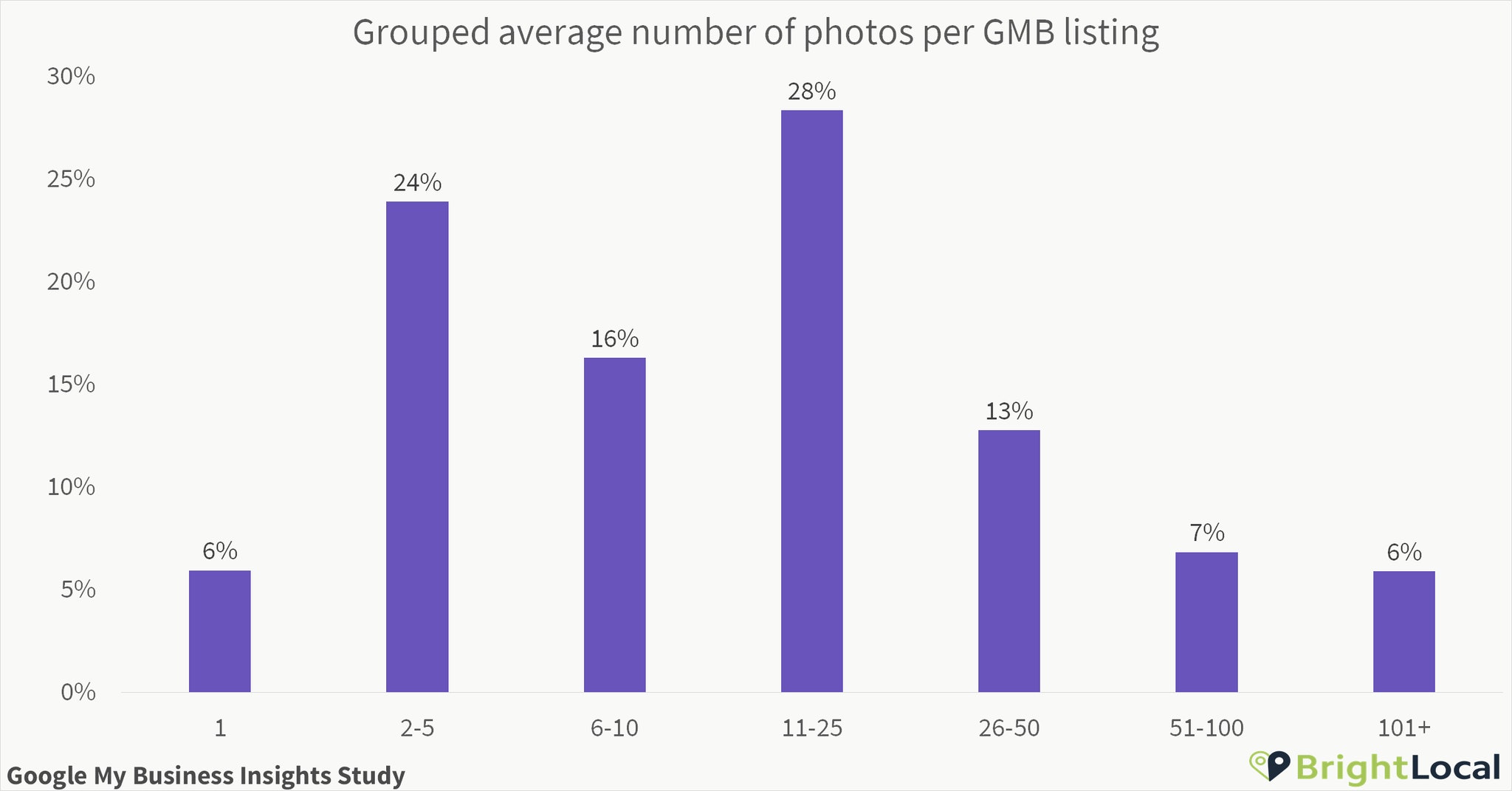 平均  GMB 列表上的照片數量